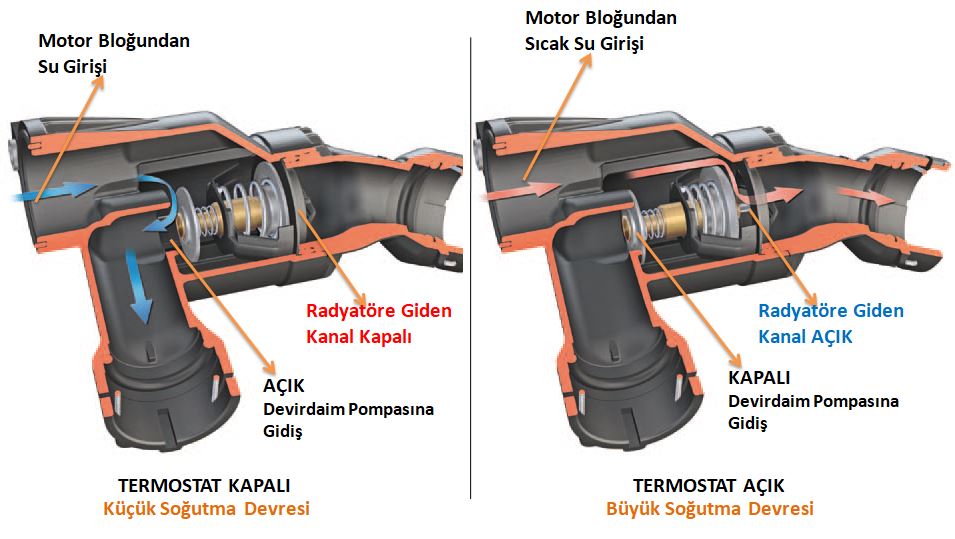 Motor termostatı nedir? nasıl çalışır, ne işe yarar? İş Makinası Yedek Parça